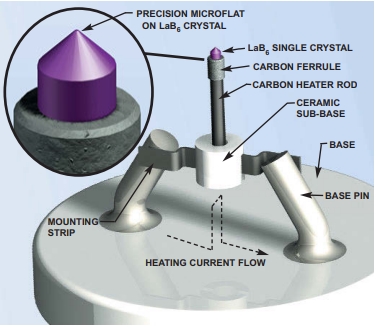 Comparaison des sources d'électrons thermiques : cathode CeB6, cathode LaB6 et cathode en tungstène